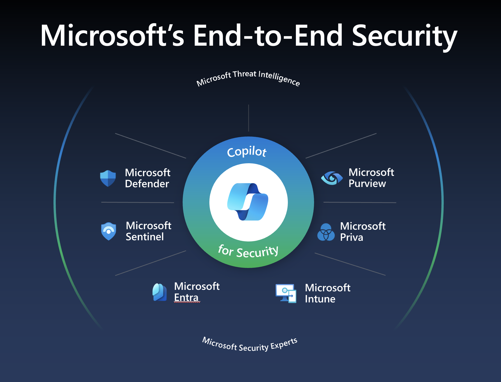 Maximizing Cybersecurity With Microsoft s Integrated Defense Ecosystem Maximizing Cybersecurity With Microsoft s Integrated Defense Ecosystem