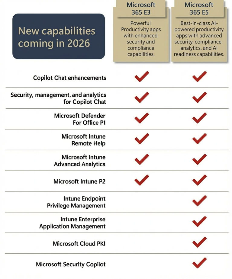 Microsoft 365 security features including Cloud PKI and EPM